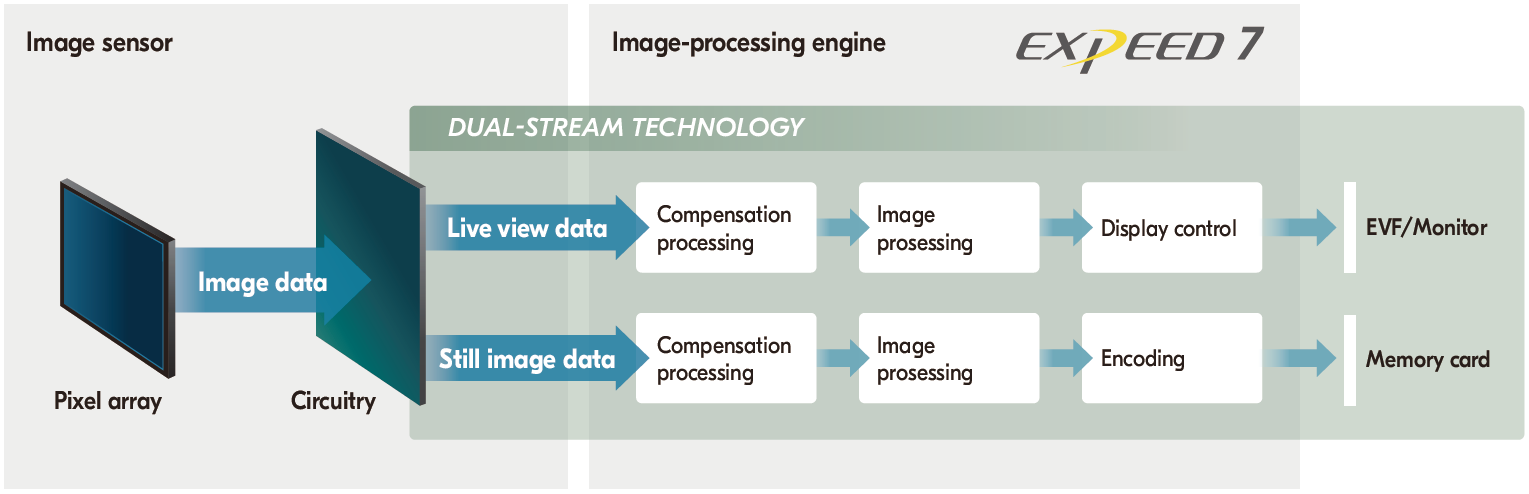 EXPEED7 Dual-Stream Tech Nikon Z9.png