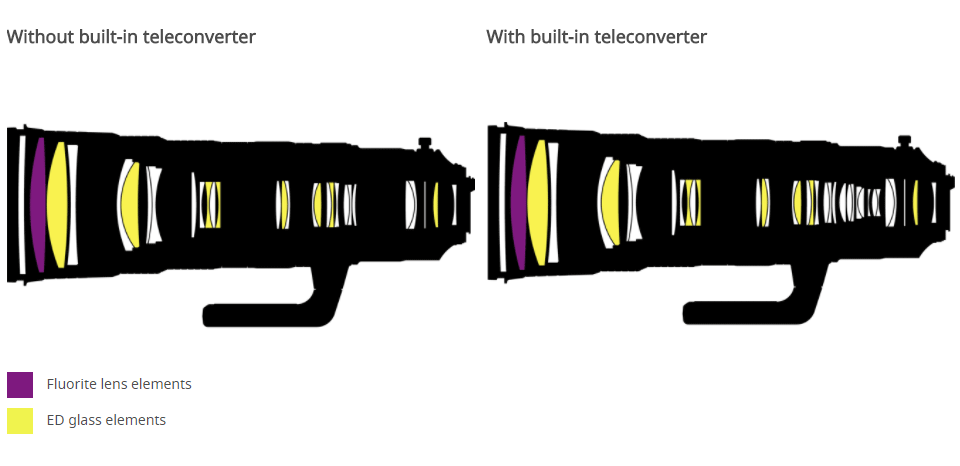 Nikon-AF-S-NIKKOR-180-400mm-f4E-TC1.4-FL-ED-VR-Lens-Construction.png