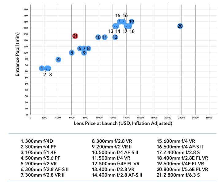 Nikon Prime telephoto Lenses Compared Price  Entrance Pupil Aperture Focal Length..JPG