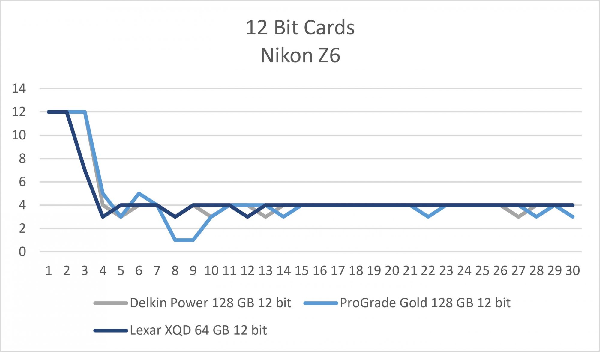 Nikon Z6 Card comparison - 12 bit.jpg