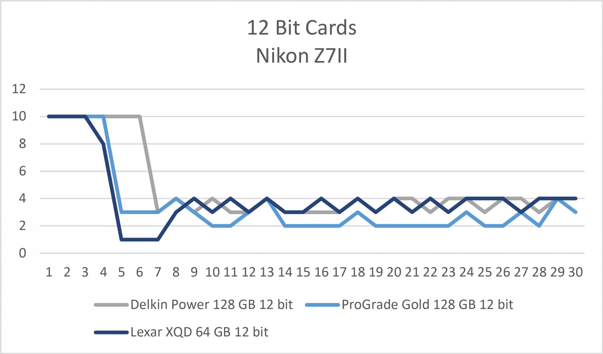 Nikon Z7II Card comparison - 12 bit.jpg