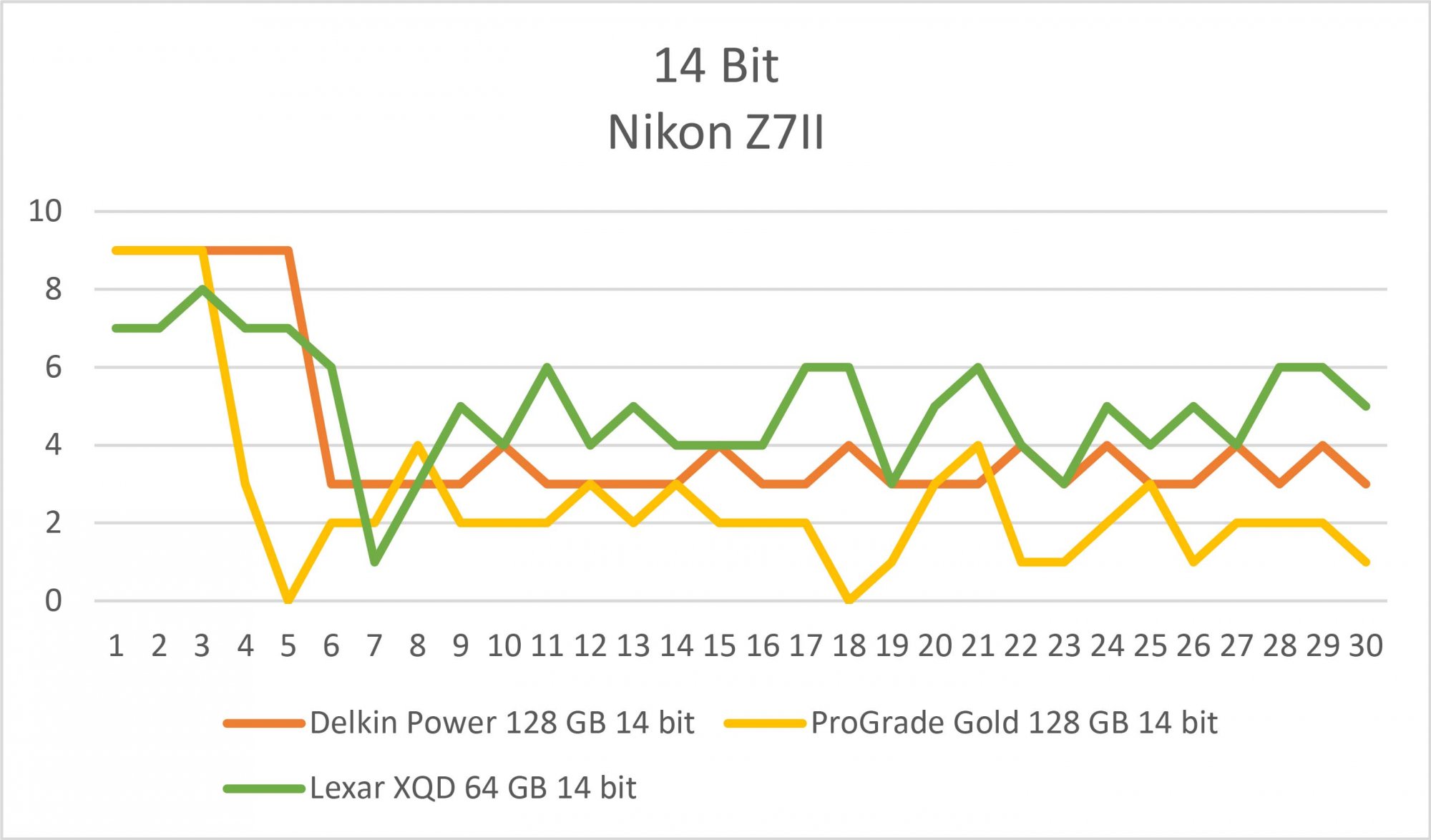 Nikon Z7II Card comparison - 14 bit.jpg