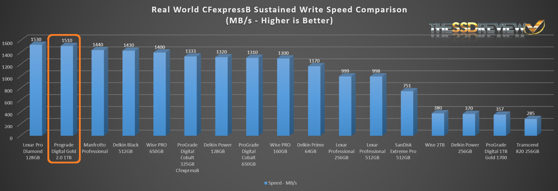 ProGrade-1TB-Gold-CFExpress-Type-B-2.0-Memory-Card-Sustained-Write-Chart.png