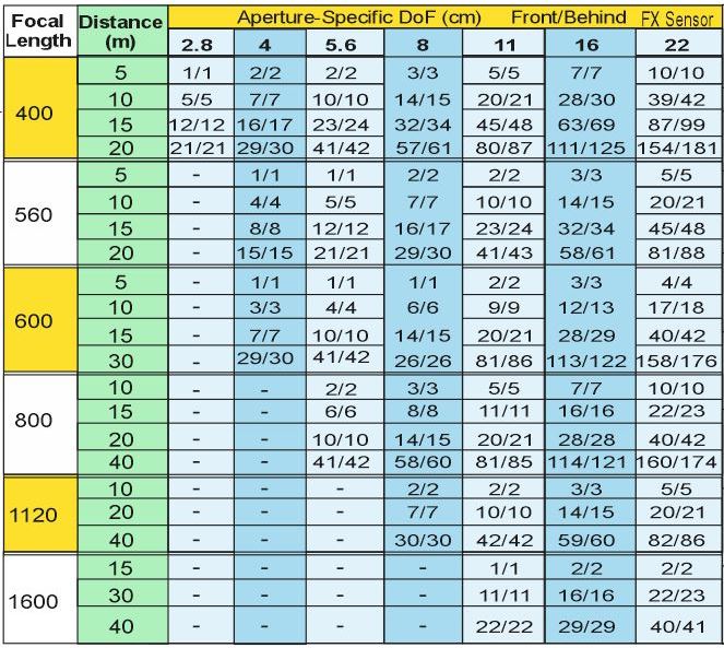 Telephotos_DOF chart.JPG