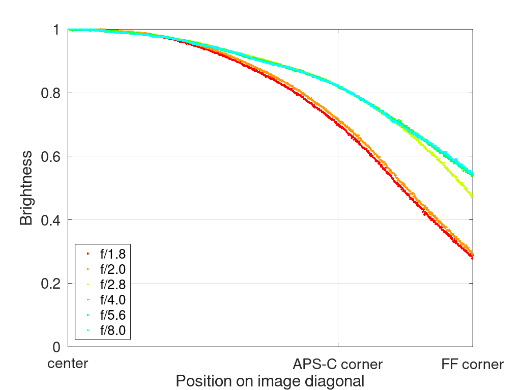 viltrox_16_1.8_Vig_Graph.png