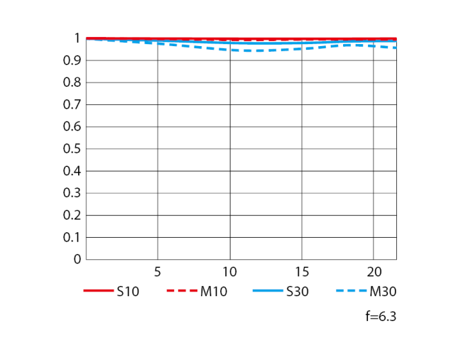 Nikon-Nikkor-Z-600mm-f6.3-VR-S-lens-MTF-chart.png