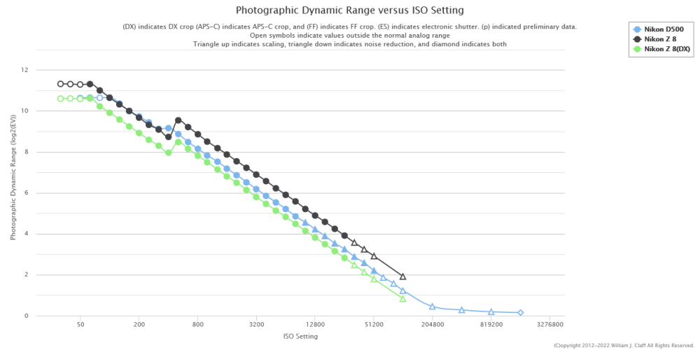 Dynamic Range D500 vs Z8.png